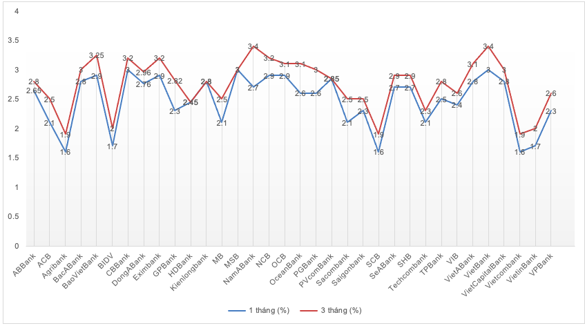 L&atilde;i&nbsp; suất&nbsp; tiết&nbsp; kiệm&nbsp; tại quầy kỳ&nbsp; hạn&nbsp; 1-3 th&aacute;ng&nbsp; khảo s&aacute;t&nbsp; ng&agrave;y&nbsp; 15/4/2024 (%/năm)