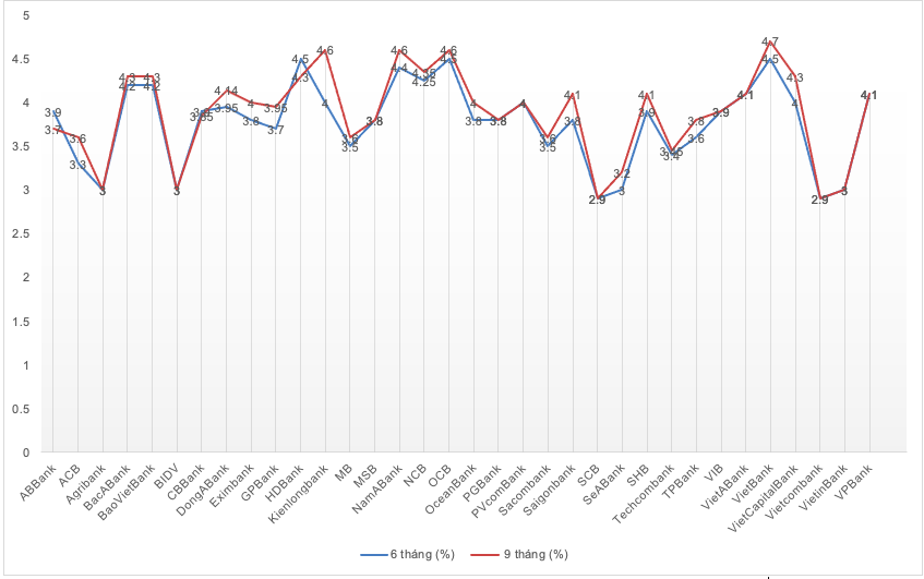 L&atilde;i&nbsp; suất&nbsp; tiết kiệm tại&nbsp; quầy kỳ hạn 6-9 th&aacute;ng&nbsp; khảo&nbsp; s&aacute;t&nbsp; ng&agrave;y&nbsp; 15/4 (%/năm)