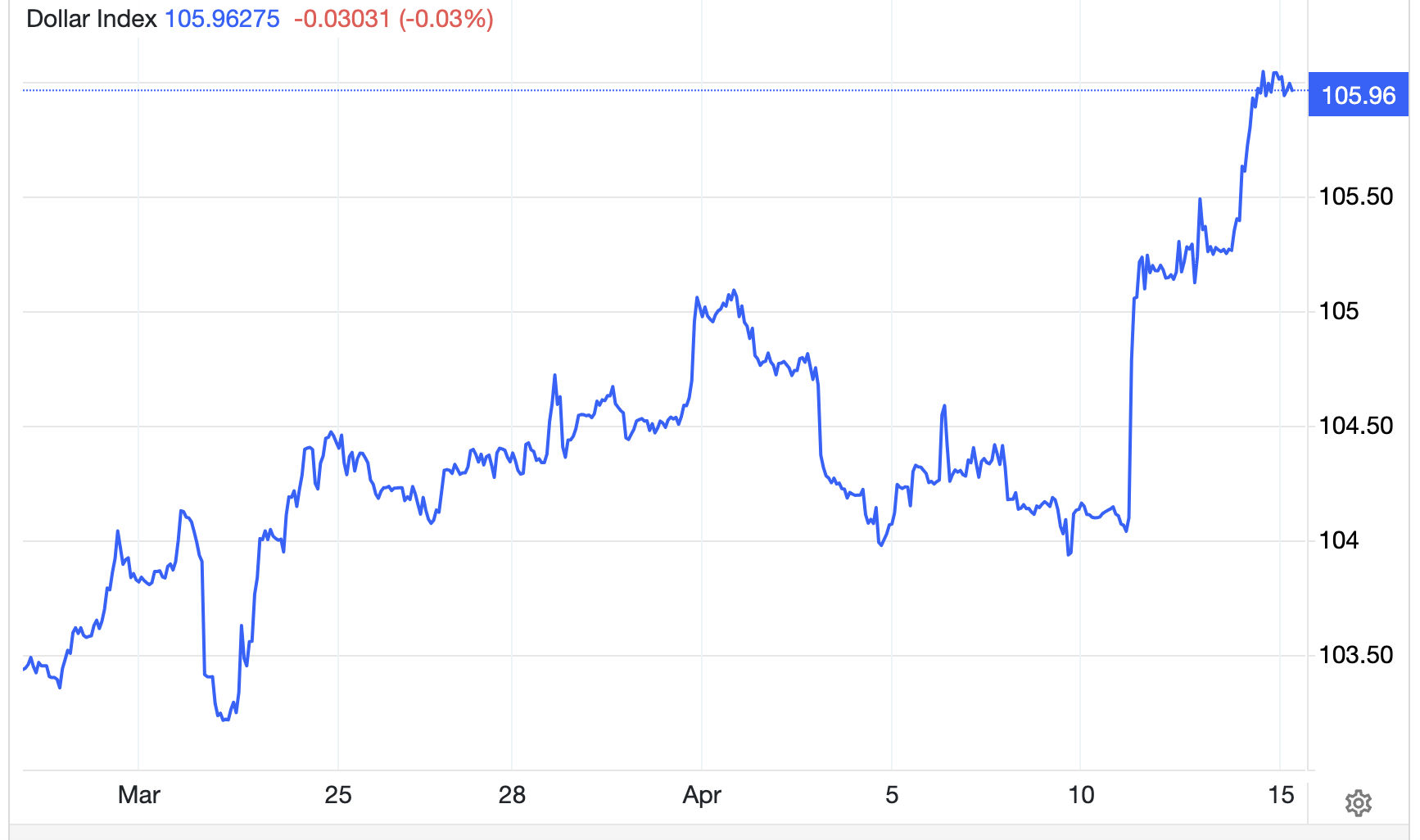Diễn biến chỉ số Dollar Index trong v&ograve;ng 1 th&aacute;ng trở lại đ&acirc;y - Nguồn: Trading Economics.
