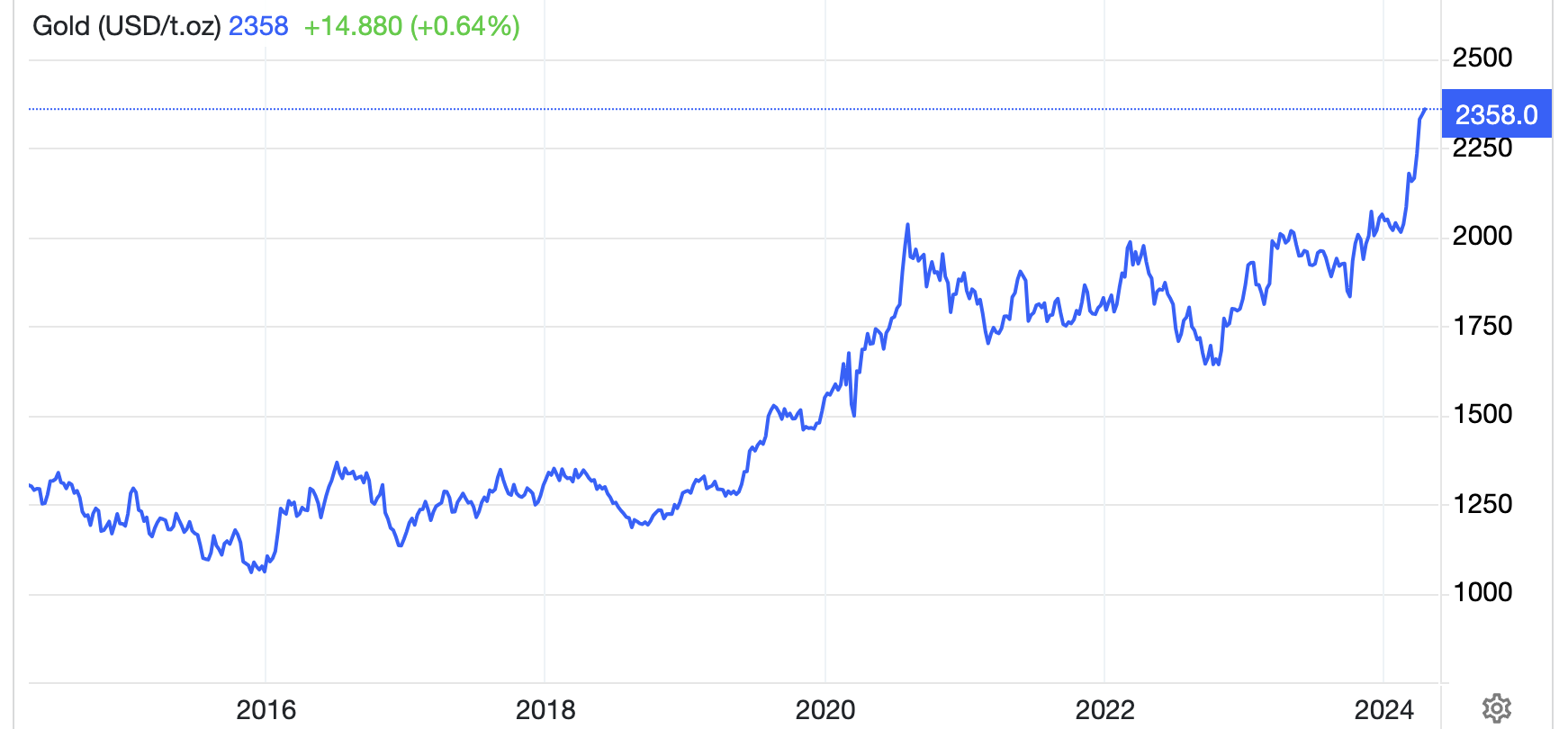 Diễn biến gi&aacute; v&agrave;ng thế giới 10 năm qua. Đơn vị: USD/oz - Nguồn: Trading Economics.