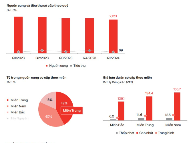 T&igrave;nh h&igrave;nh giao dịch loại h&igrave;nh biệt thự nghỉ dưỡng qu&yacute; 1/2024 - Nguồn: DKRA.