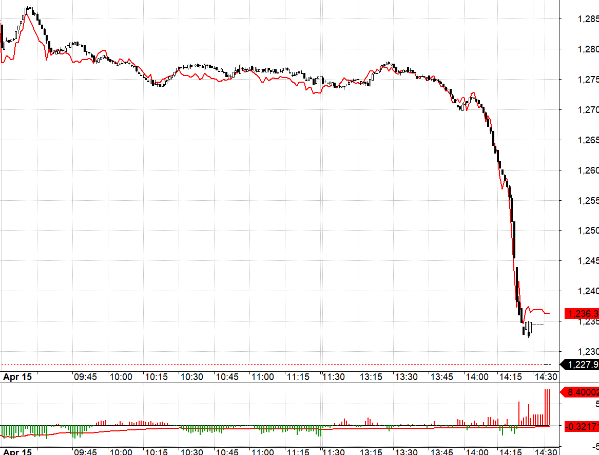 Diễn biến VN30 v&agrave; F1.