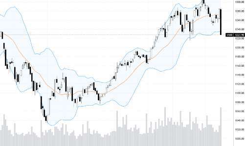 Blog chứng khoán: Lật mặt quá nhanh!