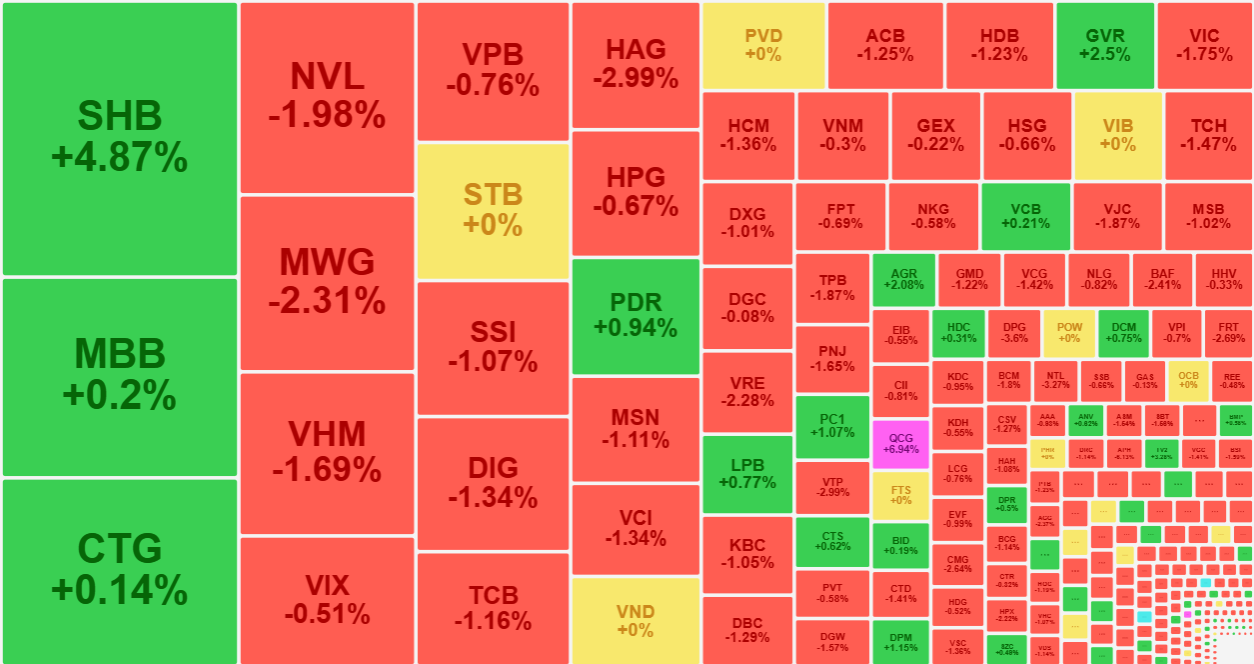 Các cổ phiếu thanh khoản cao hầu hết giảm giá.