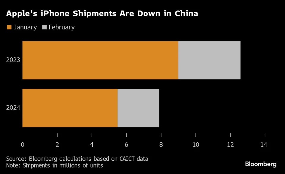 Doanh số bán iPhone của Apple tại Trung Quốc sụt giảm. Nguồn: Bloomberg