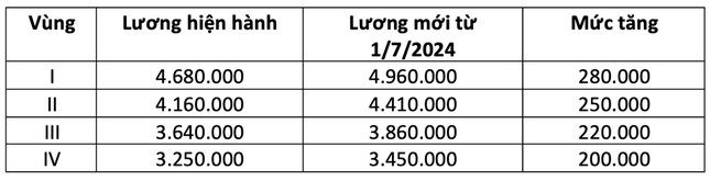 Mức lương tối thiểu vùng hiện hành và dự kiến sau khi điều chỉnh từ ngày 1/7. 