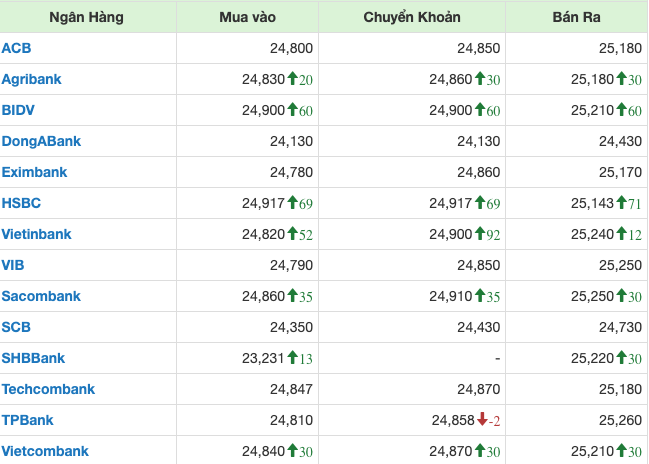 Tỷ&nbsp; gi&aacute; ng&acirc;n h&agrave;ng thương mại l&uacute;c 10h&nbsp; ng&agrave;y&nbsp; 15/4/2024.