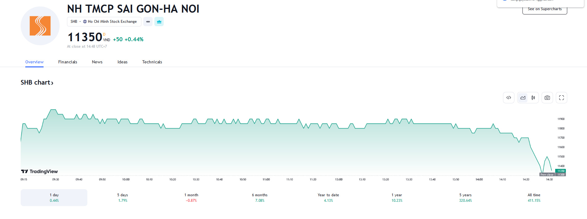Sơ đồ giá cổ phiếu SHB trên Trangview.