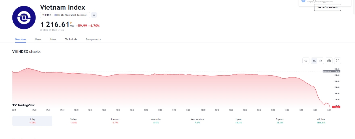 VCSC dự báo ngày mai, VN-Index có thể tiếp tục quán tính giảm về vùng 1.200-1.210 điểm. 