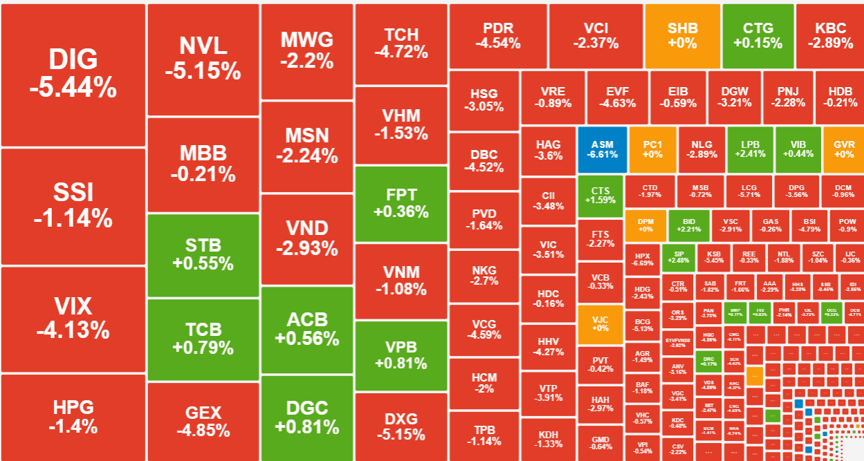 Sức ép từ phía bán vẫn rất lớn, đẩy thanh khoản tăng cao và giá cổ phiếu giảm sâu.