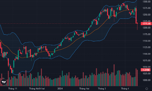 Phục hồi với “nến rút chân”, VN-Index bảo vệ thành công mốc 1.200 điểm