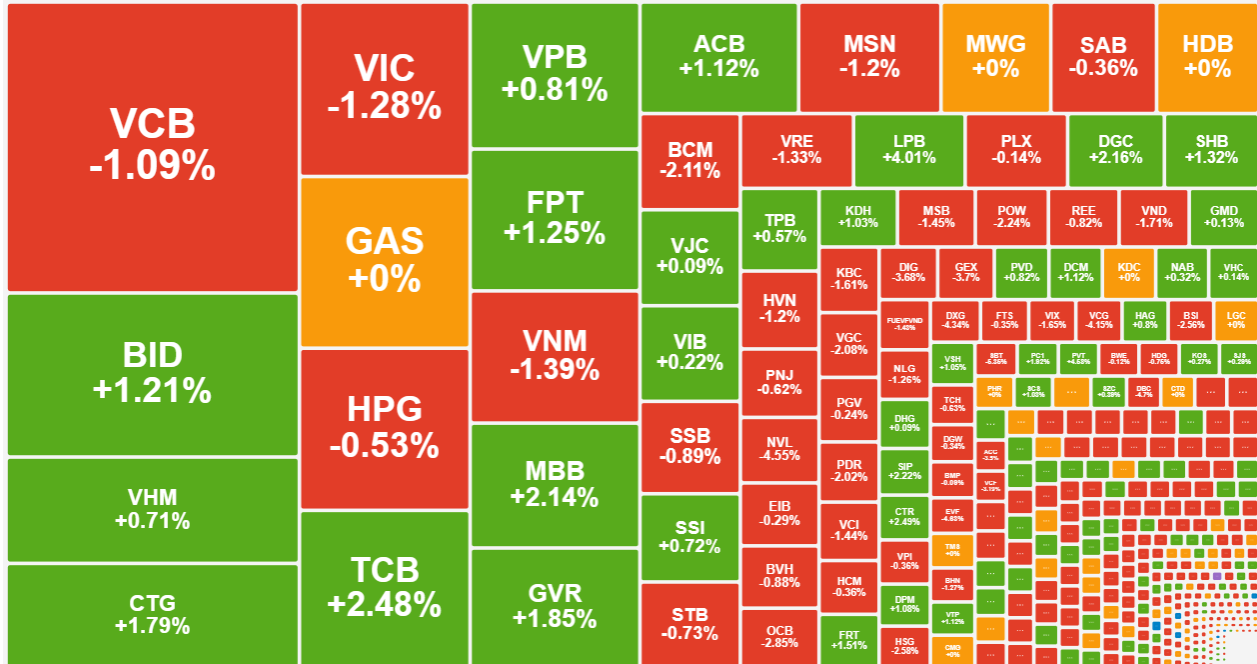 Sắc xanh đ&atilde; trở lại với nhiều cổ phiếu blue-chips.