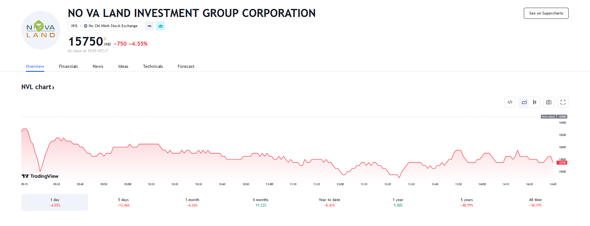 Sơ đồ giá cổ phiếu NVL trên Tradingview.