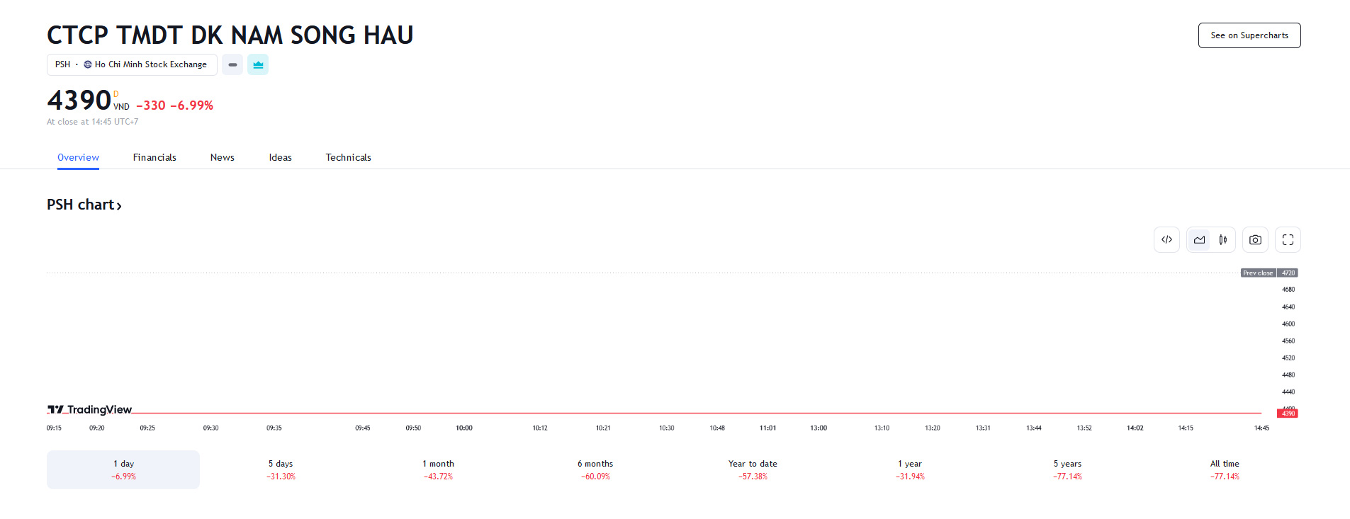 Sơ đồ giá cổ phiếu PSH trên Tradingview.