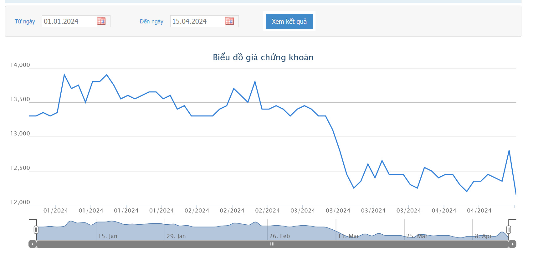 Sơ đồ giá cổ phiếu SBT trên HOSE.