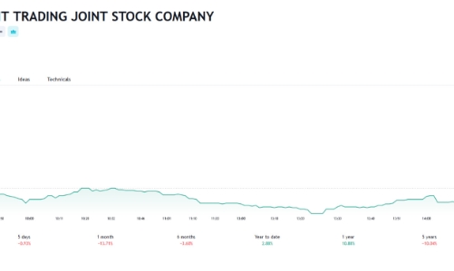 Cổ phiếu vào diện cảnh báo và kiểm soát, mẹ Phó Chủ tịch SMC bán thành công hơn 10 triệu đơn vị