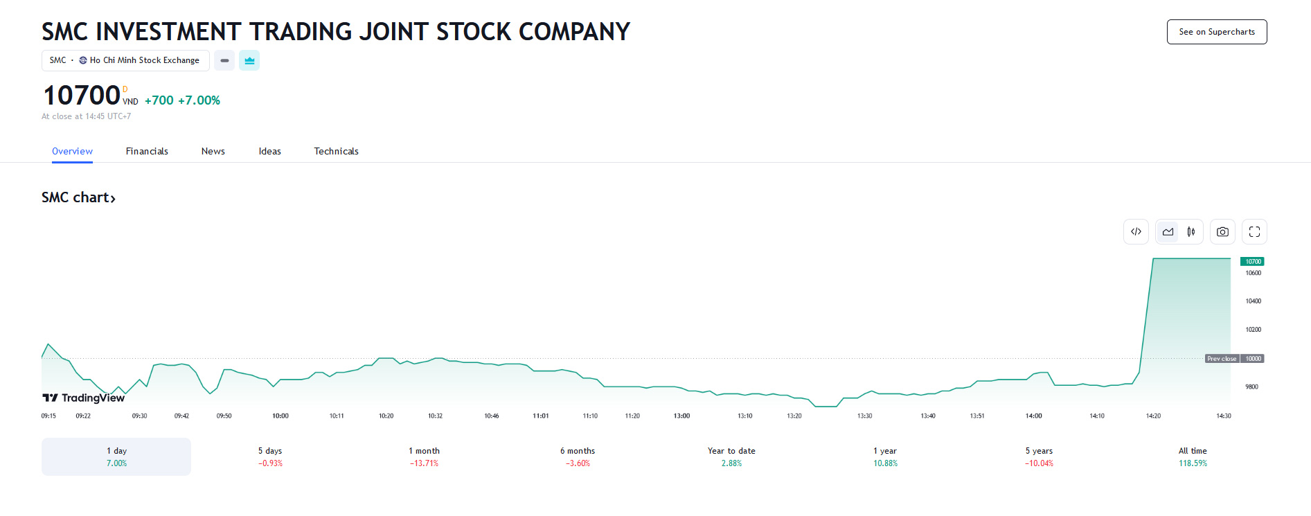 Sơ đồ giá cổ phiếu SMC trên Tradingview.