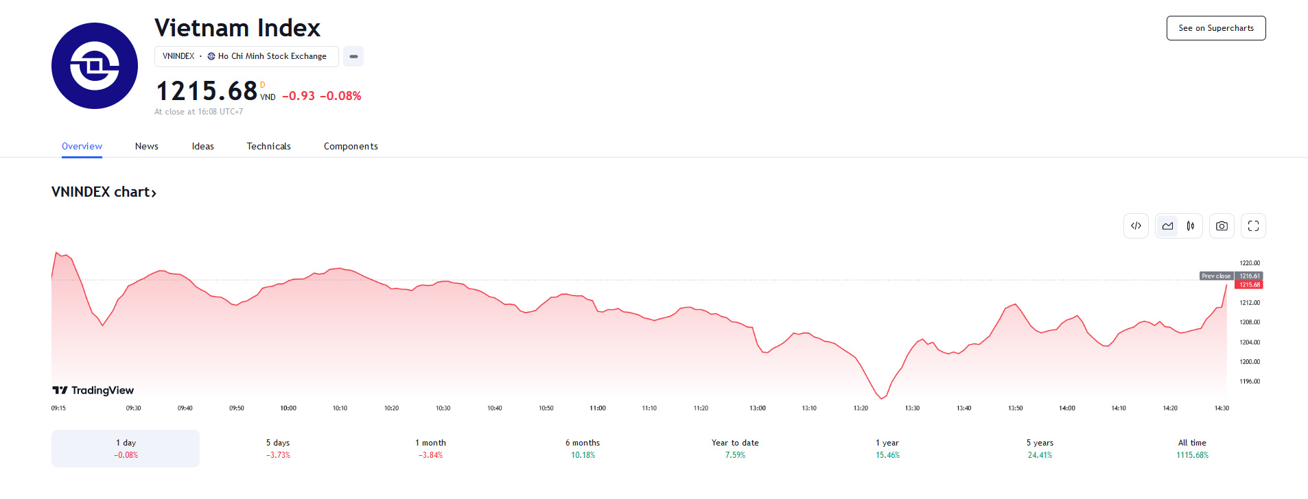 YSVN cho rằng thị trường có thể sẽ hồi phục trong phiên kế tiếp và chỉ số VN-Index có thể sẽ kiểm chứng lại vùng 1.230 – 1.235 điểm trong những phiên giao dịch tới. 