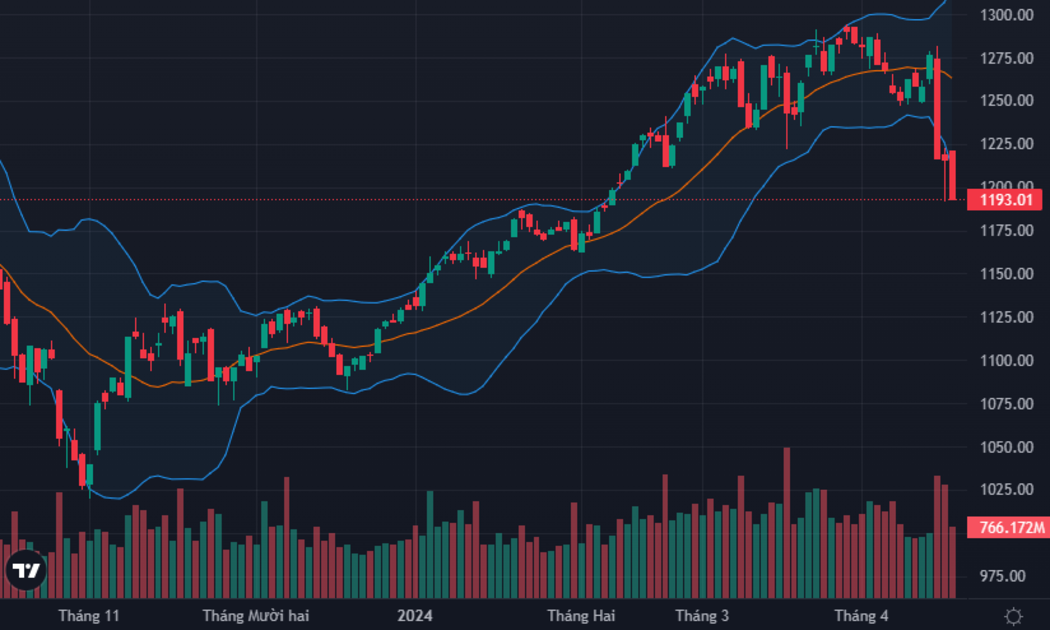 VN-Index đã thủng mốc 1.200 điểm lần thứ 2.