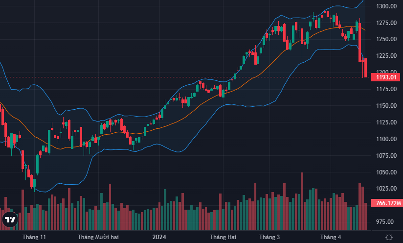 VN-Index đã thủng mốc 1.200 điểm lần thứ 2.
