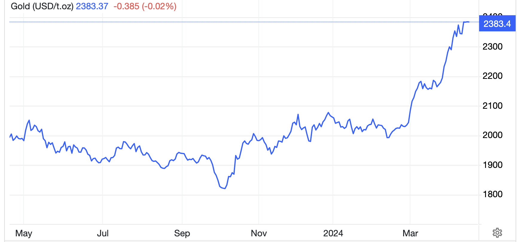 Diễn biến gi&aacute; v&agrave;ng thế giới 1 năm qua. Đơn vị: USD/oz - Nguồn: Trading Economics.