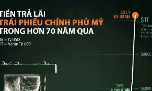 Mỹ trả bao nhiêu tiền lãi trái phiếu chính phủ mỗi năm?