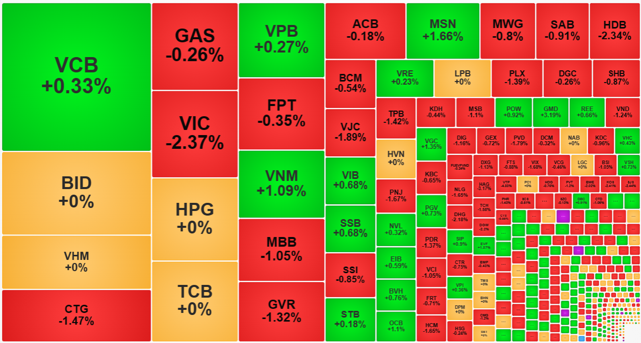 Nhóm cổ phiếu vốn hóa lớn nhất thị trường yếu đi rất nhanh.