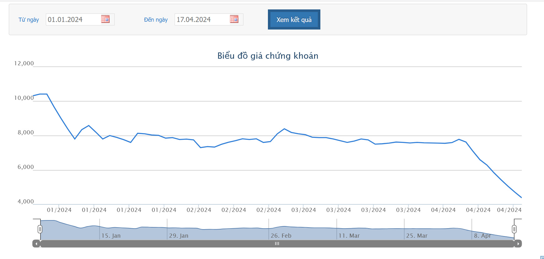 Sơ đồ giá cổ phiếu PSH từ đầu năm 2024 đến nay trên HOSE.