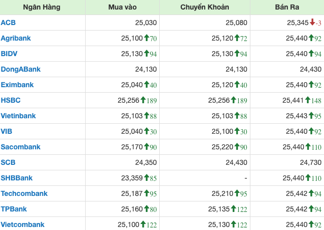 Tỷ gi&aacute; tại c&aacute;c ng&acirc;n h&agrave;ng thương mại l&uacute;c 14h ng&agrave;y 17/4.
