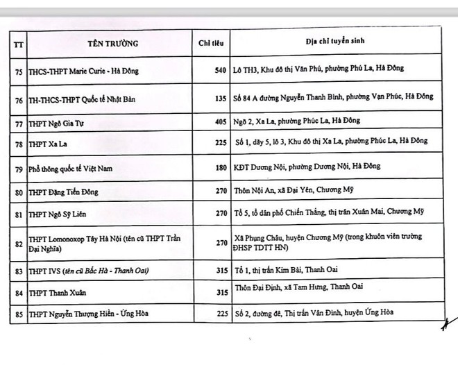 Chỉ tiêu tuyển sinh vào 85 trường tư thục.