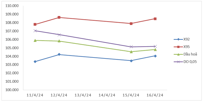 Biến động gi&aacute; th&agrave;nh phẩm xăng dầu tr&ecirc;n thị trường thế giới từ 11/4/2024 - 16/4/2024.