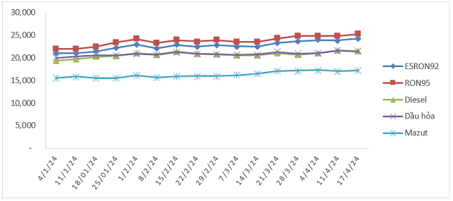 Biến động gi&aacute; b&aacute;n xăng dầu trong nước từ 4/1/2024 - 17/4/2024.