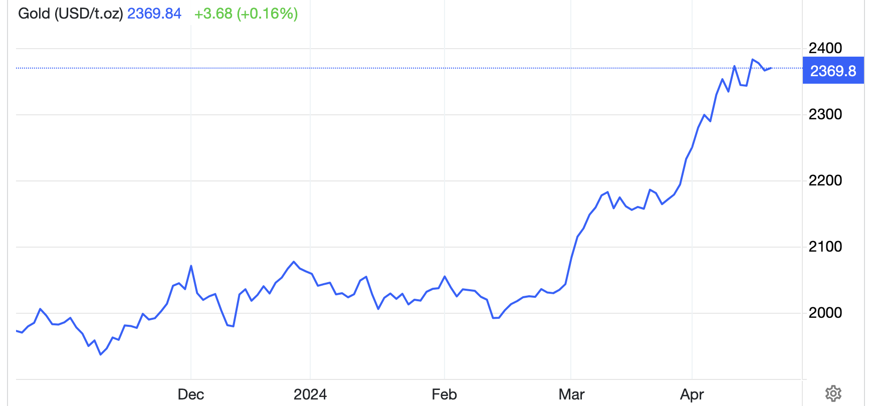 Diễn biến gi&aacute; v&agrave;ng thế giới 6 th&aacute;ng qua. Đơn vị: USD/oz - Nguồn: Trading Economics.