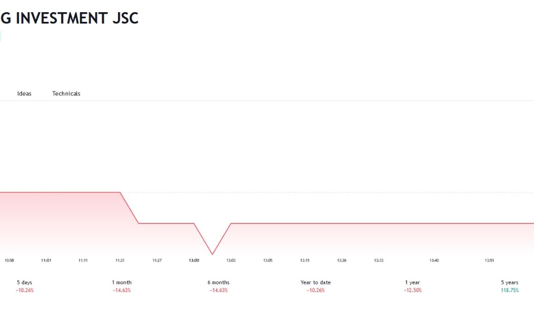 Sơ đồ giá cổ phiếu DST trên Tradingview.