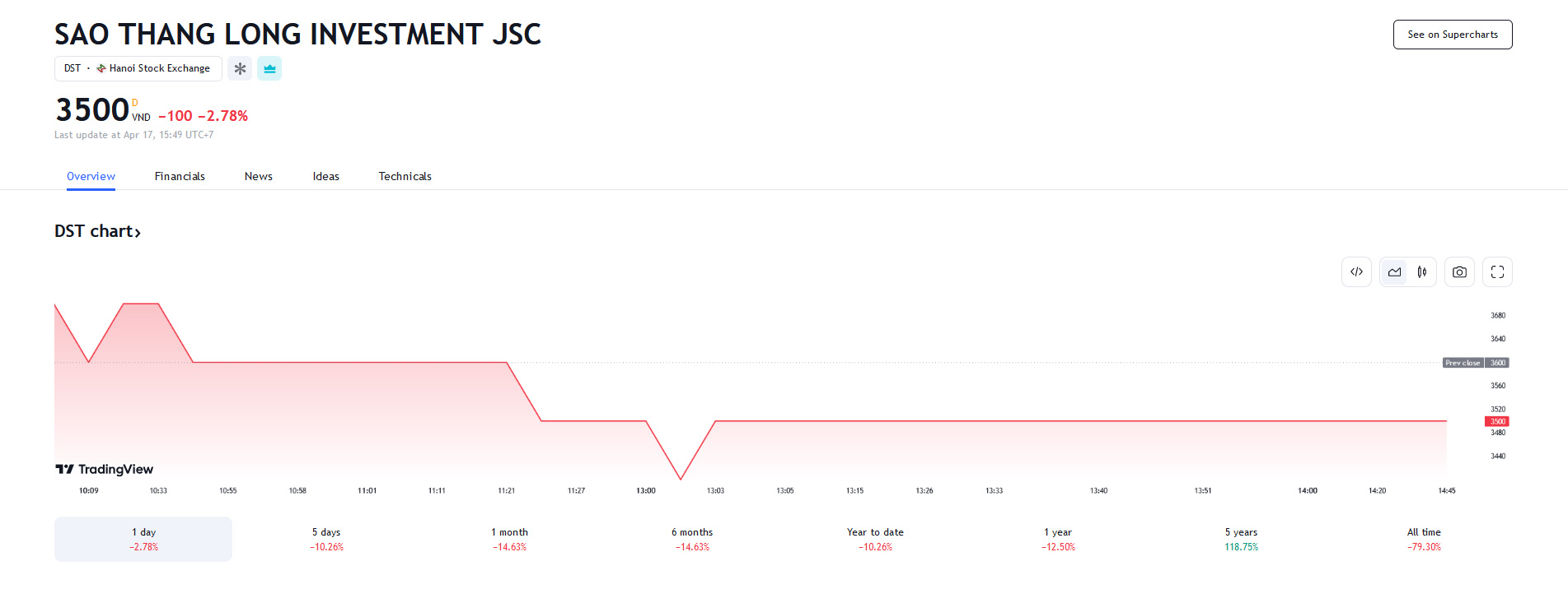 Sơ đồ giá cổ phiếu DST trên Tradingview.