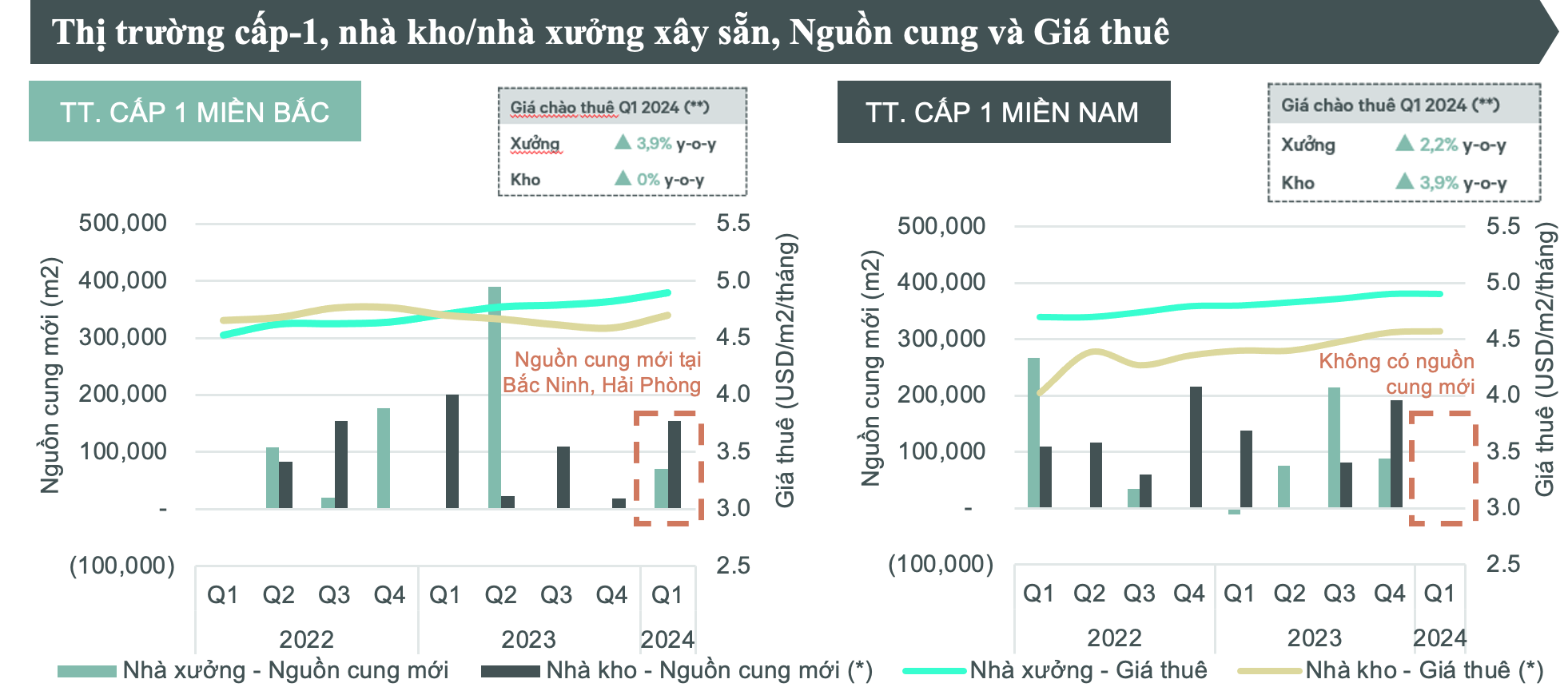 Nguồn: BP. Nghiên cứu, CBRE Việt Nam, Q1/2024. Thị trường cấp 1 Khu vực miền Bắc: Hà Nội, Hải Phòng, Bắc Ninh, Hưng Yên, Hải Dương, Thị trường cấp 1 Khu vực miền Nam: TP.HCM, Bình Dương, Đồng Nai, Long An.