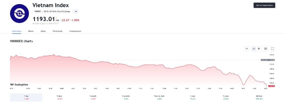 VCSC dự báo trong phiên tới, VN-Index sẽ có nhịp giảm để kiểm định hỗ trợ trung hạn MA100, MA200 tại khu vực 1.175-1.190 điểm. 