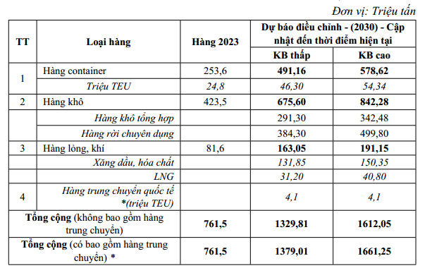 Dự báo nhu cầu hàng hóa thông qua cảng biển.