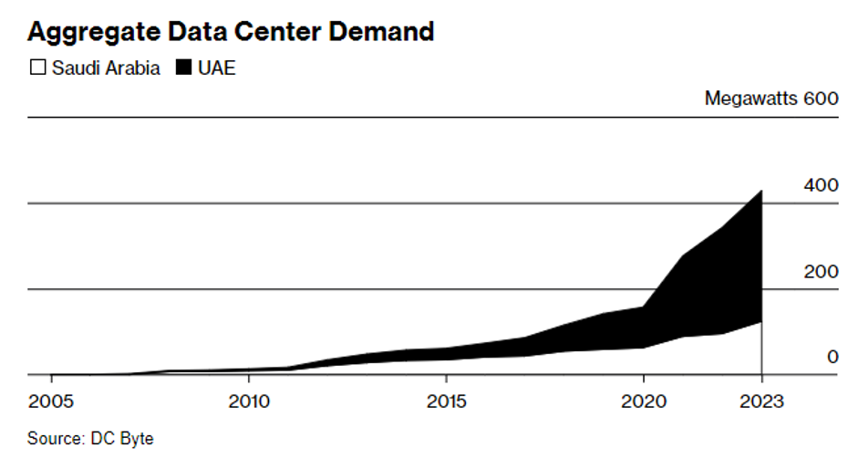 Nhu cầu về trung t&acirc;m dữ liệu tăng mạnh tại 2 quốc gia Trung Đ&ocirc;ng&nbsp; (đồ họa: Bloomberg)