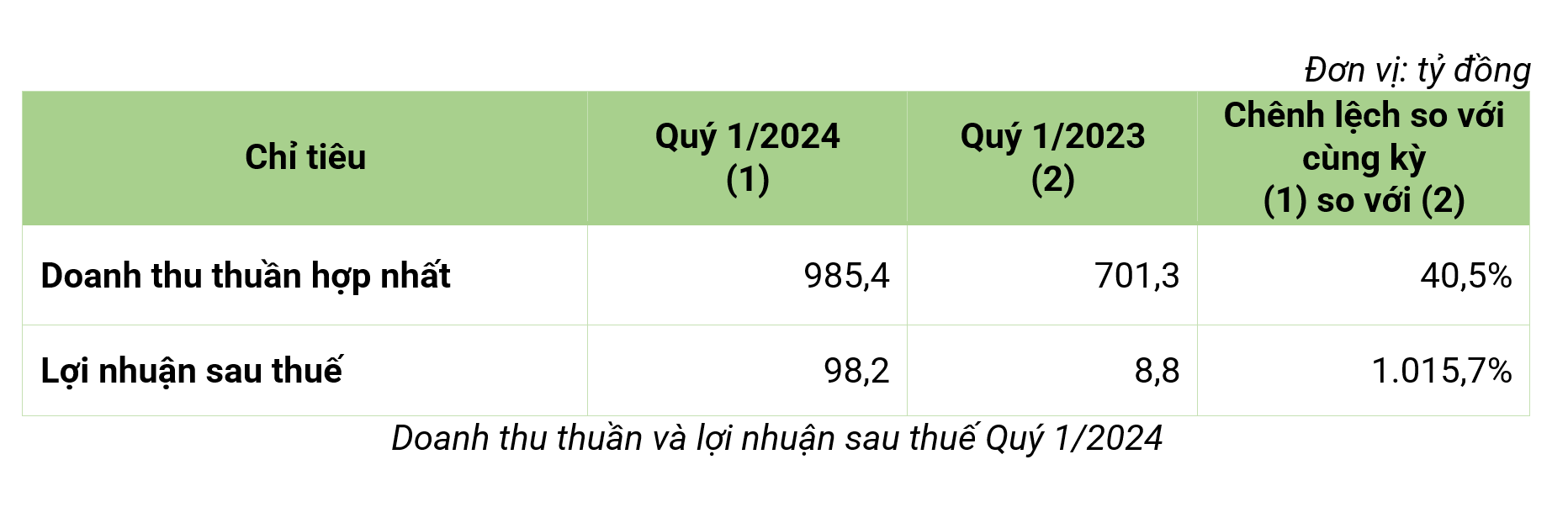 Doanh thu thuần v&agrave; lợi nhuận sau thuế qu&yacute; 1/2024.Đơn vị: tỷ đồng.