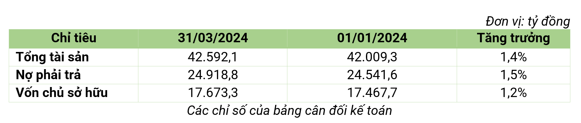 Các chỉ số của bảng cân đối kế toán. Đơn vị: tỷ đồng.