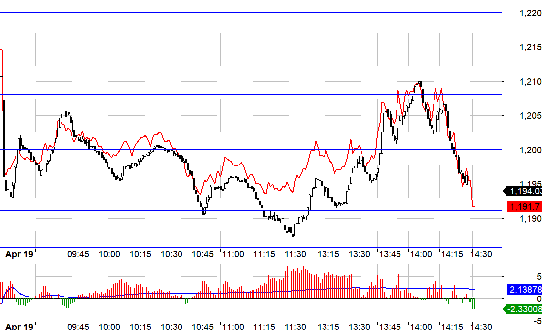 F1 phản ứng bằng basis trong phi&ecirc;n n&ecirc;n bị hạn chế bi&ecirc;n lợi nhuận cả Long lẫn Short.
