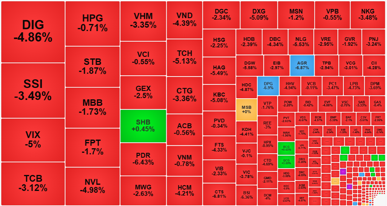 Áp lực cắt lỗ cực mạnh phản ánh rõ nét ở nhóm cổ phiếu thanh khoản lớn nhất thị trường sáng nay nhưng giá đều giảm rất sâu.