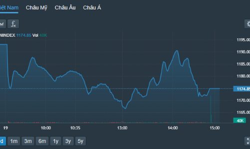 Bull-trap phiên chiều?