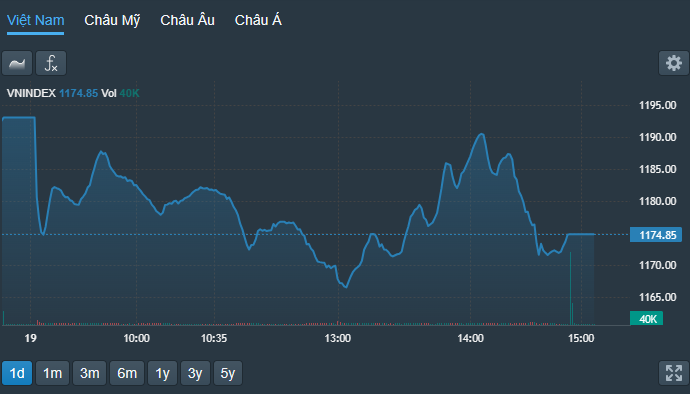 VN-Index phục hồi sát tham chiếu rồi lại thất bại.