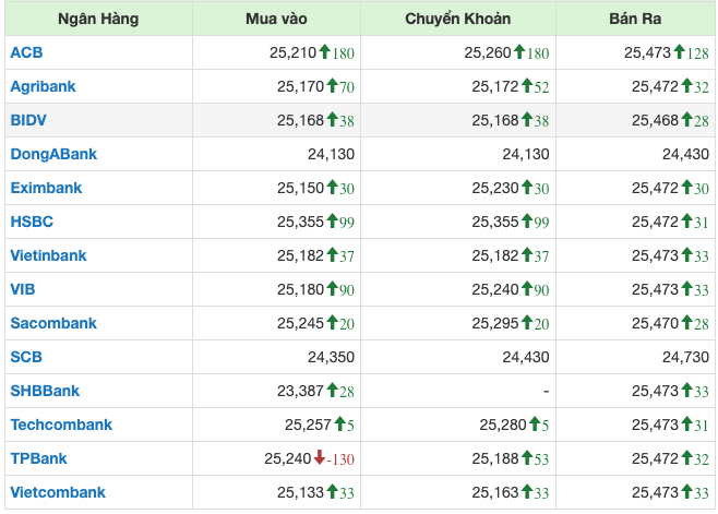 Gi&aacute; USD tại c&aacute;c ng&acirc;n h&agrave;ng l&uacute;c 14h ng&agrave;y 19/4/2024.
