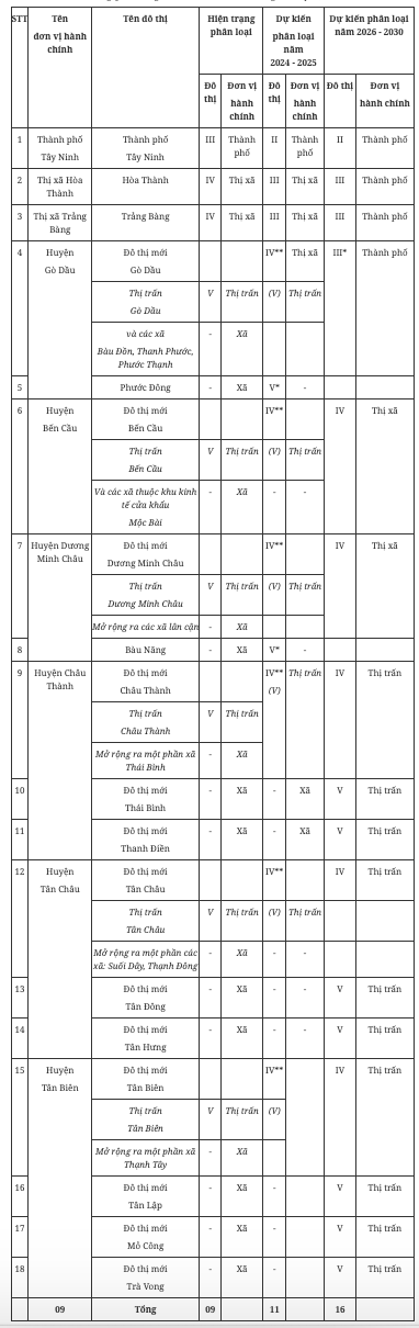 Phương án phát triển hệ thống đô thị tỉnh Tây Ninh - Nguồn: Quyết định 1736/QĐ-TTg, ngày 29/12/2023 của Thủ tướng Chính phủ.
