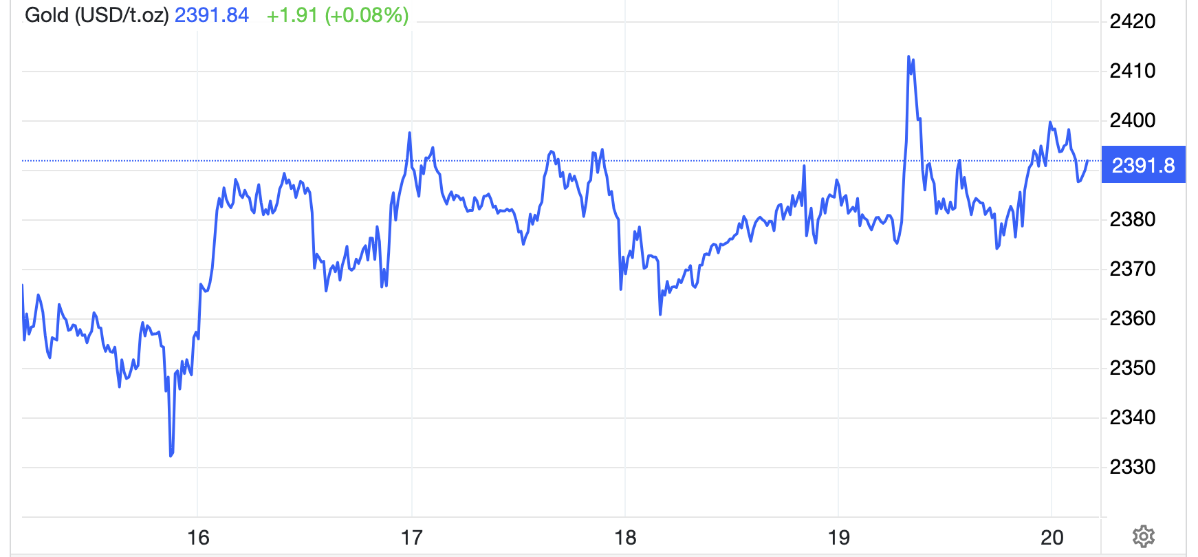 Diễn biến giá vàng thế giới tuần này. Đơn vị: USD/oz -  Nguồn: Trading Economics.