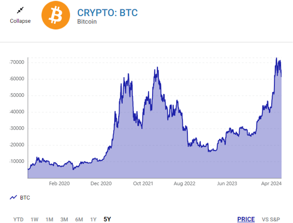 Diễn biến giá BTC trong 5 năm trở lại đây.  