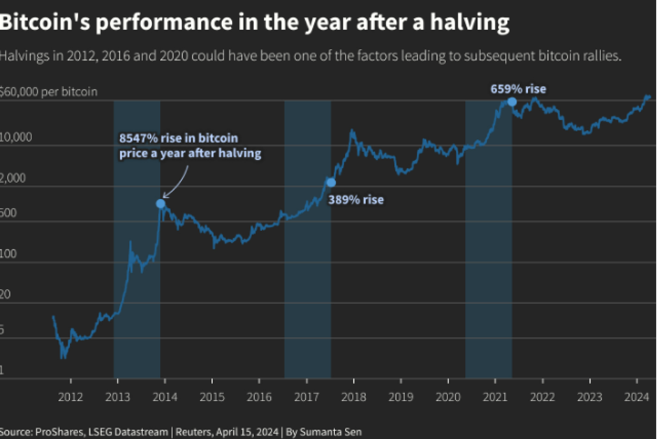 Diễn biến gi&aacute; Bitcoin sau đợt halving gần nhất. Đồ họa: Reuters .